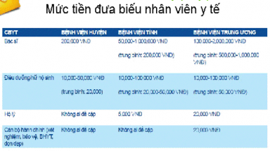  Bác sĩ tuyến trên được nhận phong bì “dày” hơn tuyến dưới